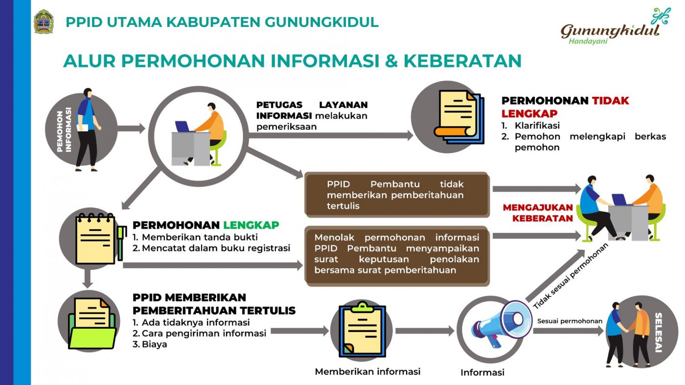 Alur Permohonan Informasi dan Keberatan