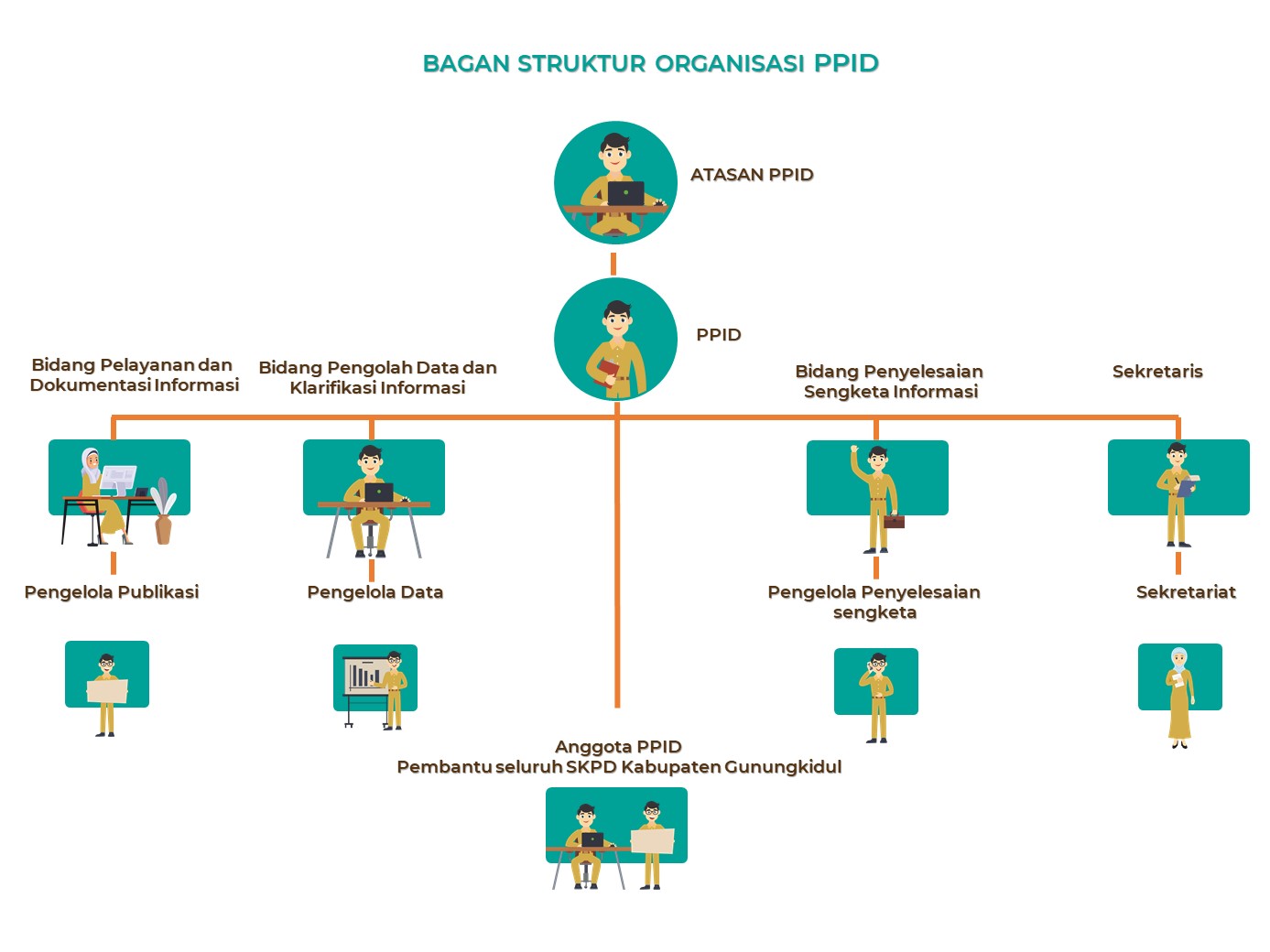 Bagan Struktur PPID Kabupaten Gunungkidul